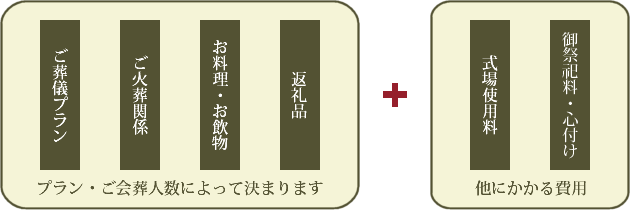 ご葬儀で実際にかかる費用